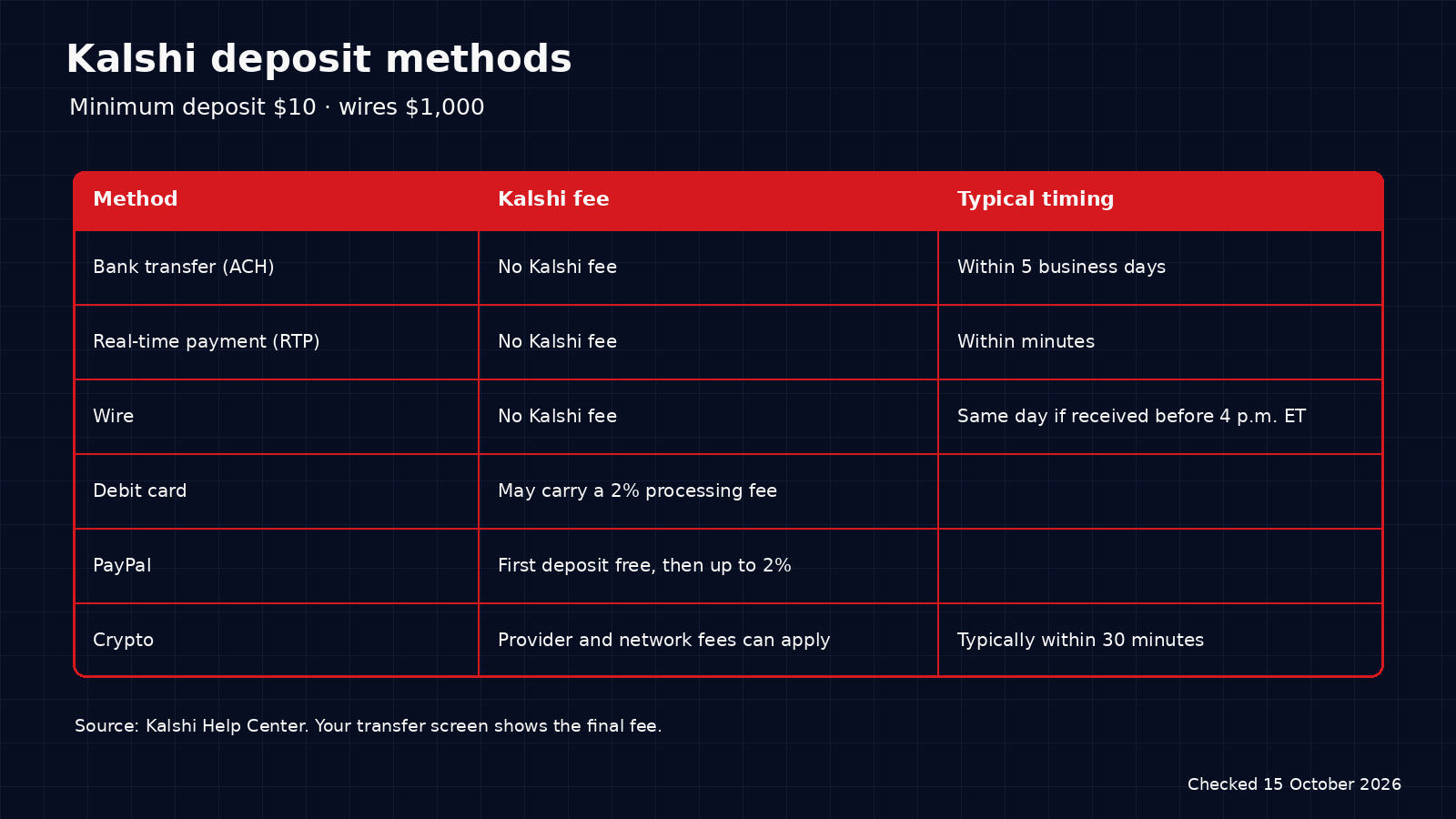 Table of Kalshi deposit methods with Kalshi's fee and typical timing for bank transfer, RTP, wire, debit card, PayPal and crypto