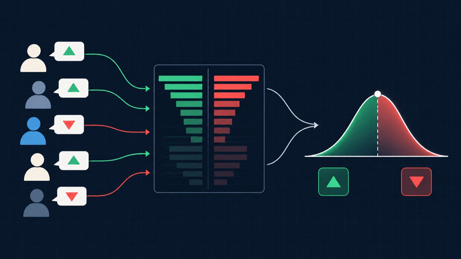 Participant icons connect to a matching order book and one probability curve.